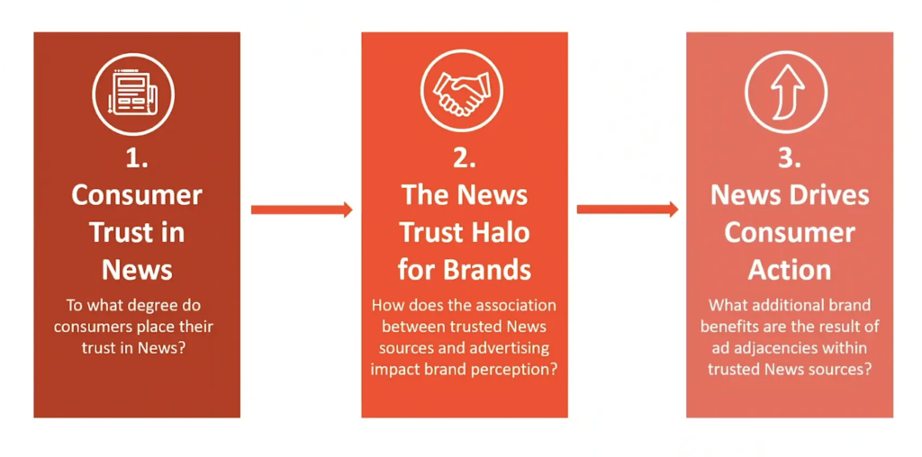 The Value of News: How News Builds Brands in Uncertain Times