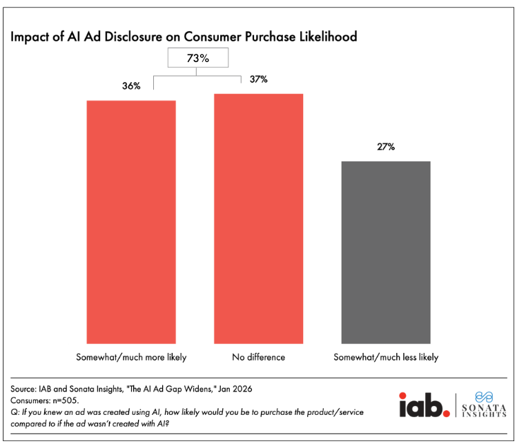 Graph of Impact on AI Ad Disclosure on Consumer Purchase